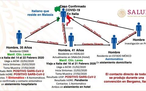 Gráfica con el contagio del caso detectado en Ciudad de México.