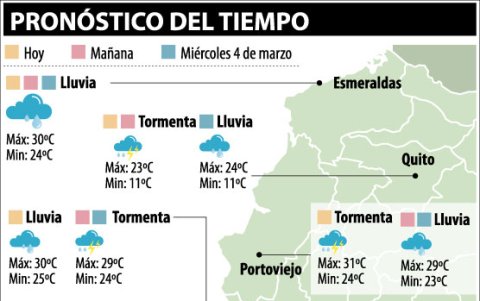 Pronóstico del clima en diferentes ciudades como Guayaquil y Quito.
