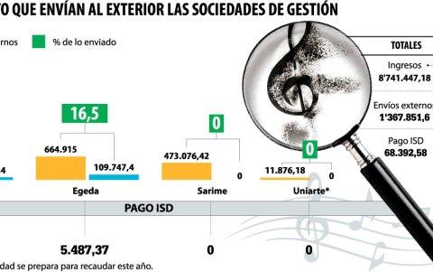 ¿Cuánto recaudan y cuánto envían al exterior?