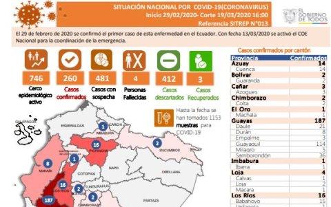 La Secretaria de Riesgos Ecuador actualizó la cifra de casos confirmados, fallecidos y recuperados por covid-19.