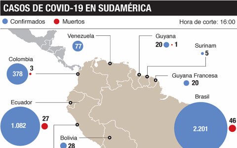 CASOS DE CORONAVIRUS EN SUDAMÈRICA