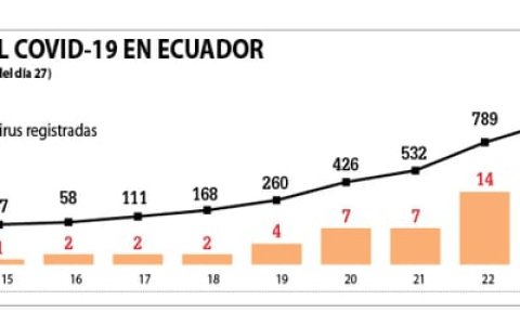 Las cifras nacionales de fallecidos por el coronavirus han ido en aumento.