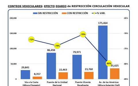 Comparativo de flujo vehicular en vías de Guayaquil.