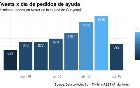 Número de pedidos de ayuda por Twitter.