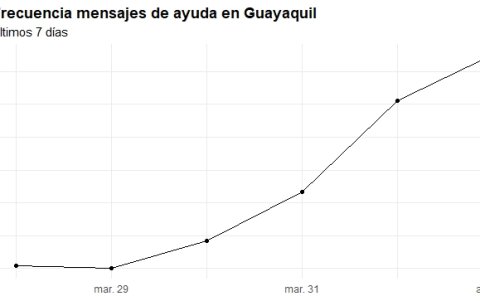 Se puede evidenciar un crecimiento en el número de mensajes con un quiebre en la pendiente el 30 de marzo.