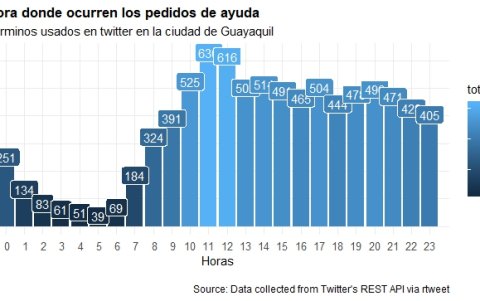Vemos que desde las 08:00 hasta las 23:00 hay actividad en redes pidiendo ayuda.