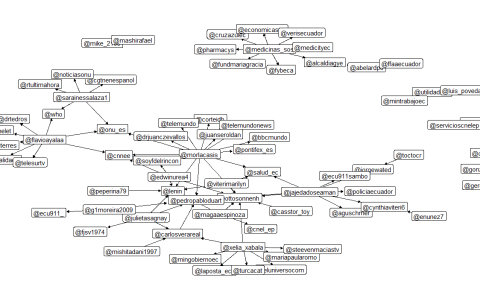 Grafo de conversaciones en Twitter y sus menciones.