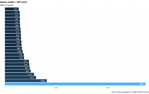 La palabra ayuda fue utilizada más de 5.000 veces en el periodo de análisis.