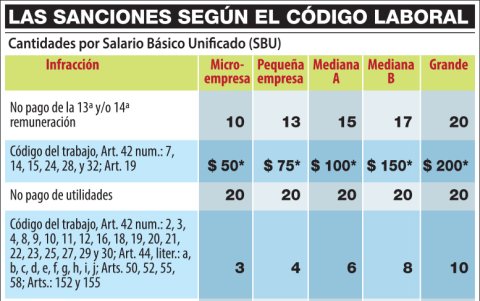 El ministerio de Trabajo emite distintas sanciones que pueden ir de entre $ 50 a $ 8.000 dependiendo de la infracción y el tamaño de la empresa.