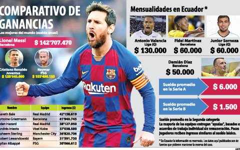 Comparativo de los ingresos económicos del fútbol en Ecuador y en el mundo.
