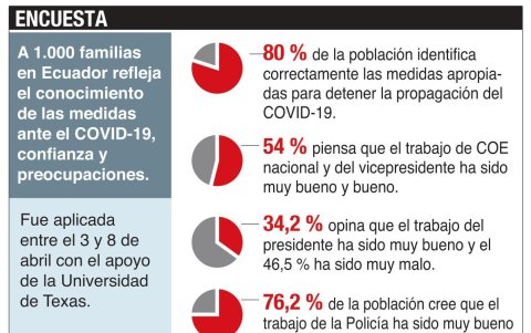 Representantes de 1.000 familias respondieron a una encuesta online entre el 3 y 8 de abril.