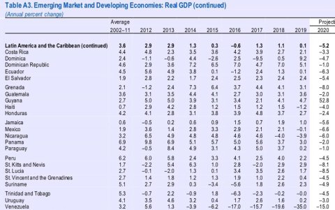 Conozca las proyecciones de algunos países de la región..