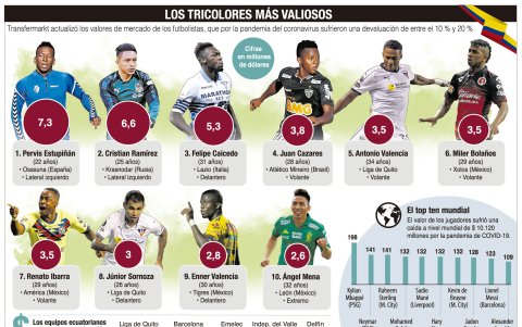 El top ten de los jugadores ecuatorianos con mayor valor de mercado basado en los datos de Transfermarkt.