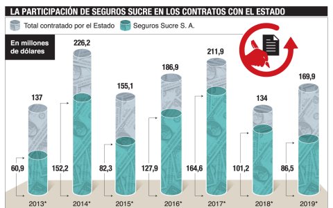 Los montos adjudicados a Sucre