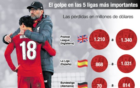 Las cifras de las pérdidas que se generarían son alarmantes.