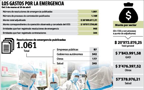 Los gastos por la emergencia sanitaria