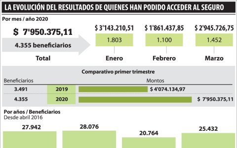 ¿Cuánto se ha entregado con este beneficio?