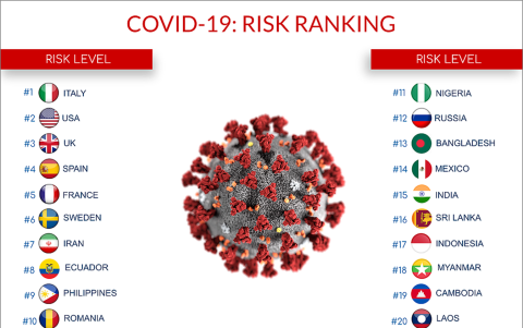 Ranking de países en mayor riesgo por la pandemia.