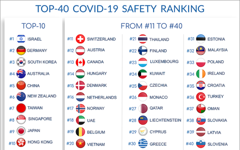 Ranking de regiones de mayor seguridad para vivir durante la pandemia.