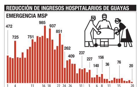 La atención en los hospitales públicos en Guayas he decrecido.