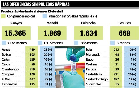 En varias provincias hay disminución de casos por la nueva forma de contabilizar casos