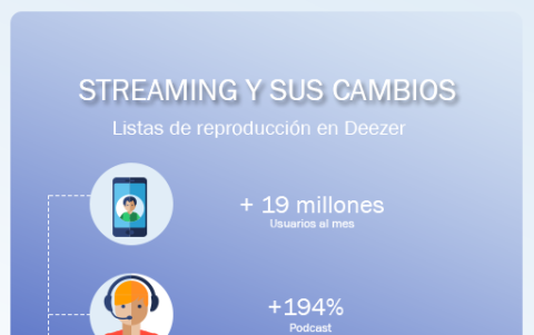 Aumento en las reproducciones de contenido especial durante la cuarentena global.