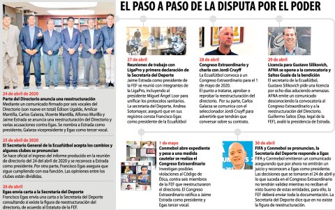 La cronología de la crisis dirigencial por la que atraviesa la FEF.