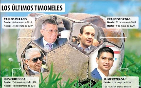 Después de la salida de Luis Chiriboga, sentenciado por lavado de activos, la estabilidad en la presidencia de la Ecuafútbol ha sido una utopía.