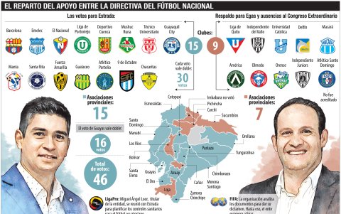 La división del respaldo a Estrada y Egas.