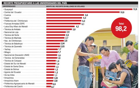 El gráfico muestra el recorte que sufrirá cada universidad.