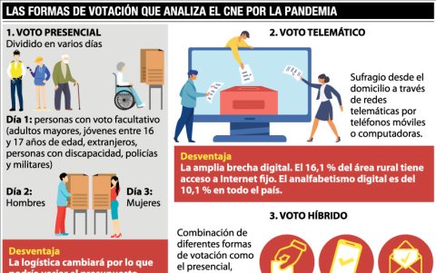 LAS ALTERNATIVAS DE VOTACIÓN ANALIZADAS EN EL CNE.