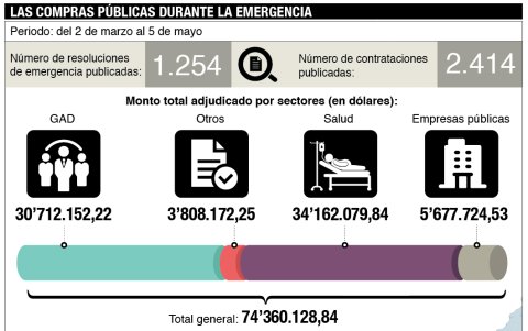 compras públicas hechas hasta el 5 de mayo