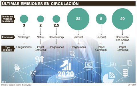 Seis emisiones de cinco empresas
