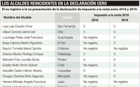 La declaración de este grupo de 32 alcaldes en 2018 y 2019.
