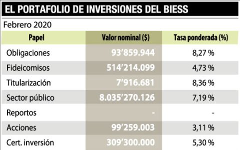 ¿Dónde está invertido el dinero de los afiliados?