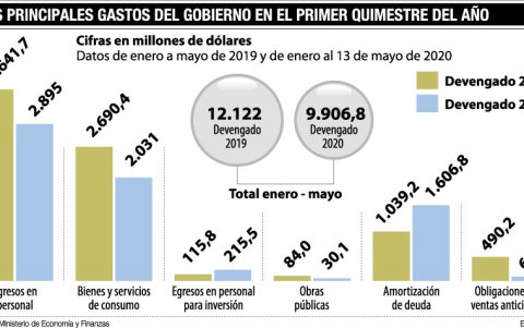 La ejecución presupuestaria de 2020