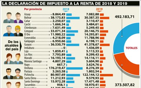 DECLARACIÒN DE IMPUESTO A LA RENTA ACUMULADA DE ALCALDES POR PROVINCIAS