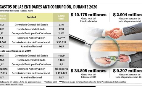 Los gastos de los organismos anticorrupción
