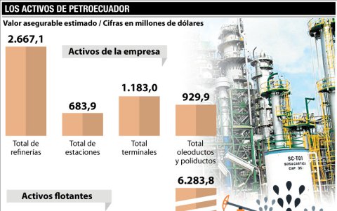 valoración de los activos de Petroecuador hasta 2019
