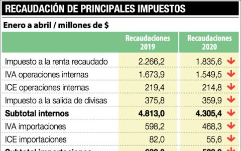 Conozca el comportamiento en el pago de los principales tributos