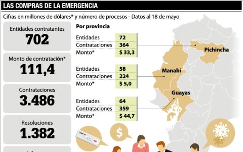 compras por emergencia al 18 de mayo.