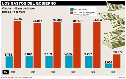 Los gastos del gobierno desde 2015.