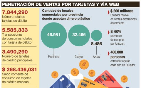 Los puntos de venta que aceptan pagos por tarjeta son limitados en el país.