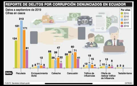 Los delitos denunciados según la Secretaría Anticorrupción