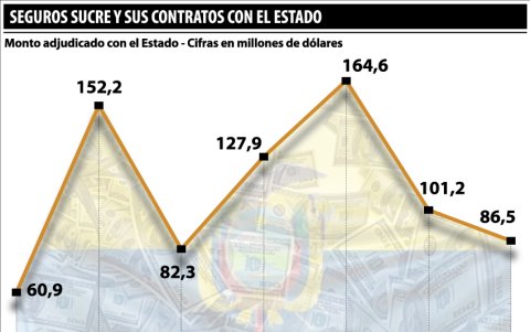 Seguros Sucre y su participación en los aseguramientos del Estado.