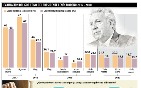Evaluación del Gobierno del presidente Lenín Moreno 2017-2020.