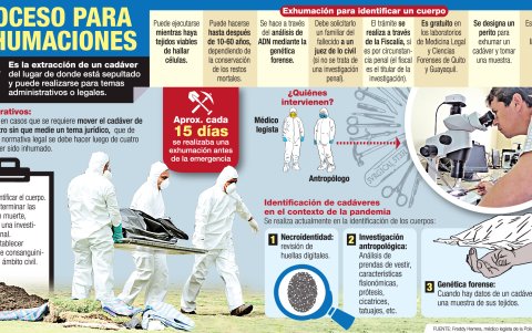 Las exhumaciones en el país son gratuitas.