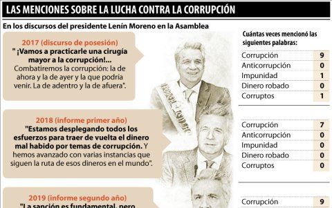 La lucha contra la corrupción en el discurso presidencial.