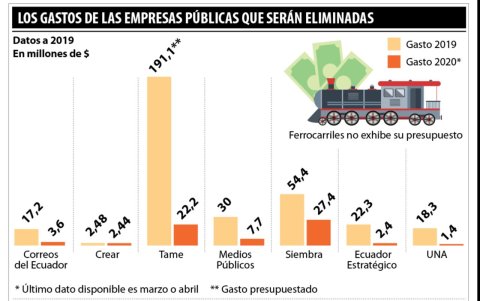 El gasto de las empresas públicas que cerrarán sus puertas.
