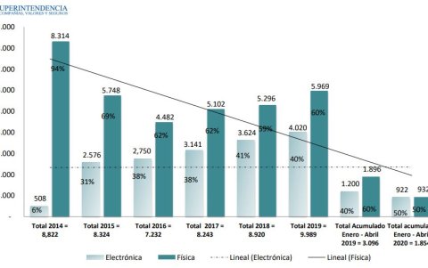 Constitución de compañías vía electrónica y física (2014 – 2020)